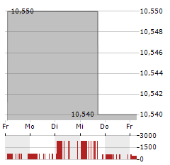 AIMEI HEALTH TECHNOLOGY Aktie 5-Tage-Chart