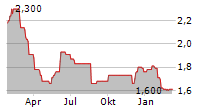 AIMIA INC Chart 1 Jahr