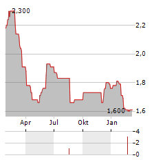 AIMIA Aktie Chart 1 Jahr