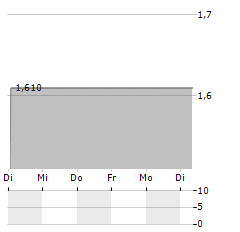 AIMIA Aktie 5-Tage-Chart