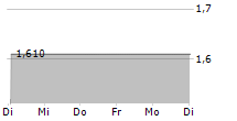 AIMIA INC 5-Tage-Chart