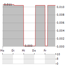 AINO HEALTH Aktie 5-Tage-Chart