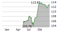 AIR BALTIC CORPORATION AS Chart 1 Jahr