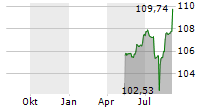 AIR BALTIC CORPORATION AS Chart 1 Jahr