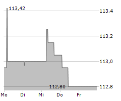 AIR BALTIC CORPORATION AS Chart 1 Jahr