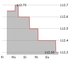 AIR BALTIC CORPORATION AS Chart 1 Jahr