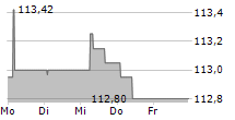 AIR BALTIC CORPORATION AS 5-Tage-Chart