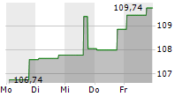 AIR BALTIC CORPORATION AS 5-Tage-Chart