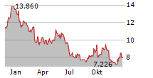 AIR FRANCE-KLM SA Chart 1 Jahr