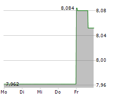 AIR FRANCE-KLM SA Chart 1 Jahr