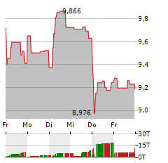 AIR FRANCE-KLM Aktie 5-Tage-Chart