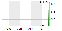 AIR INDUSTRIES GROUP Chart 1 Jahr