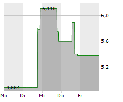 AIR INDUSTRIES GROUP Chart 1 Jahr