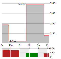 AIR INDUSTRIES Aktie 5-Tage-Chart