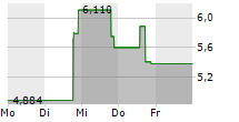 AIR INDUSTRIES GROUP 5-Tage-Chart