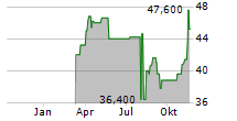 AIR LEASE CORPORATION Chart 1 Jahr