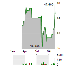 AIR LEASE Aktie Chart 1 Jahr