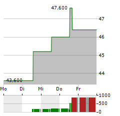 AIR LEASE Aktie 5-Tage-Chart