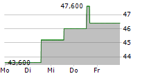 AIR LEASE CORPORATION 5-Tage-Chart