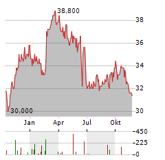 AIR LIQUIDE SA ADR Aktie Chart 1 Jahr