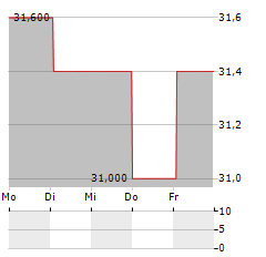 AIR LIQUIDE SA ADR Aktie 5-Tage-Chart