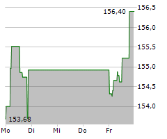 AIR LIQUIDE SA Chart 1 Jahr