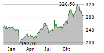 AIR PRODUCTS & CHEMICALS INC Chart 1 Jahr