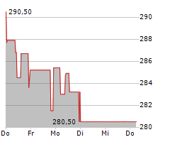 AIR PRODUCTS & CHEMICALS INC Chart 1 Jahr