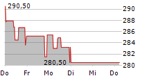 AIR PRODUCTS & CHEMICALS INC 5-Tage-Chart