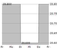 AIR TRANSPORT SERVICES GROUP INC Chart 1 Jahr