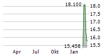 AIRBNB INC CDR Chart 1 Jahr