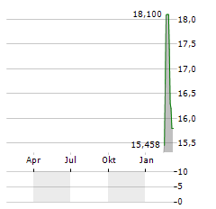 AIRBNB INC CDR Aktie Chart 1 Jahr