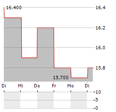 AIRBNB INC CDR Aktie 5-Tage-Chart