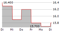 AIRBNB INC CDR 5-Tage-Chart