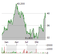 AIRBUS SE ADR Aktie Chart 1 Jahr