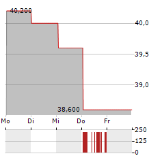 AIRBUS SE ADR Aktie 5-Tage-Chart