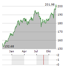 AIRC BEST OF US Aktie Chart 1 Jahr