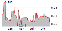 AIRIQ INC Chart 1 Jahr