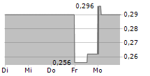 AIRIQ INC 5-Tage-Chart