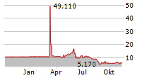 AIRJOULE TECHNOLOGIES CORPORATION Chart 1 Jahr