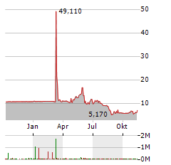 AIRJOULE TECHNOLOGIES Aktie Chart 1 Jahr