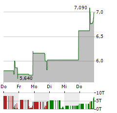 AIRJOULE TECHNOLOGIES Aktie 5-Tage-Chart