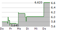 AIRJOULE TECHNOLOGIES CORPORATION 5-Tage-Chart