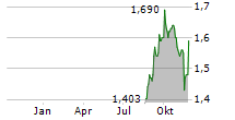 AIRPORTS OF THAILAND PCL SDR Chart 1 Jahr