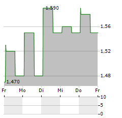 AIRPORTS OF THAILAND PCL SDR Aktie 5-Tage-Chart