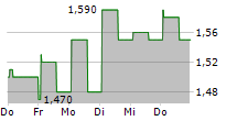 AIRPORTS OF THAILAND PCL SDR 5-Tage-Chart