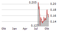 AIRTASKER LIMITED Chart 1 Jahr