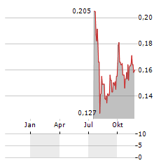 AIRTASKER Aktie Chart 1 Jahr