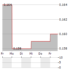 AIRTASKER Aktie 5-Tage-Chart