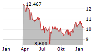 AISIN CORPORATION Chart 1 Jahr